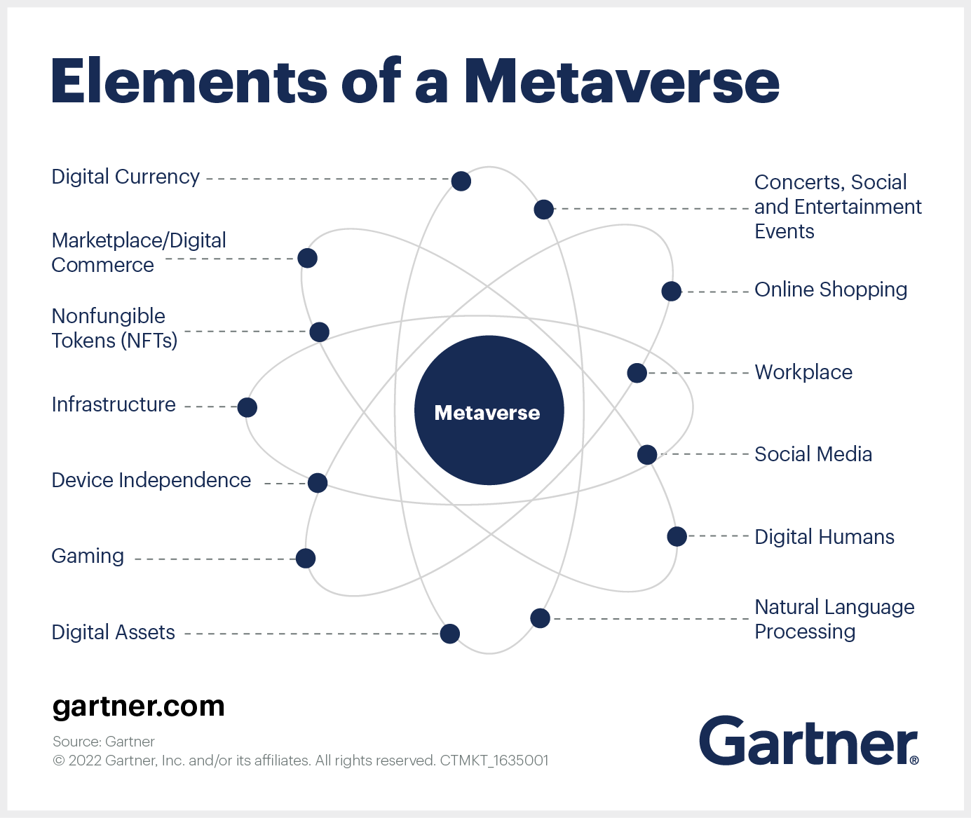 Gartner's Elements of a Metaverse