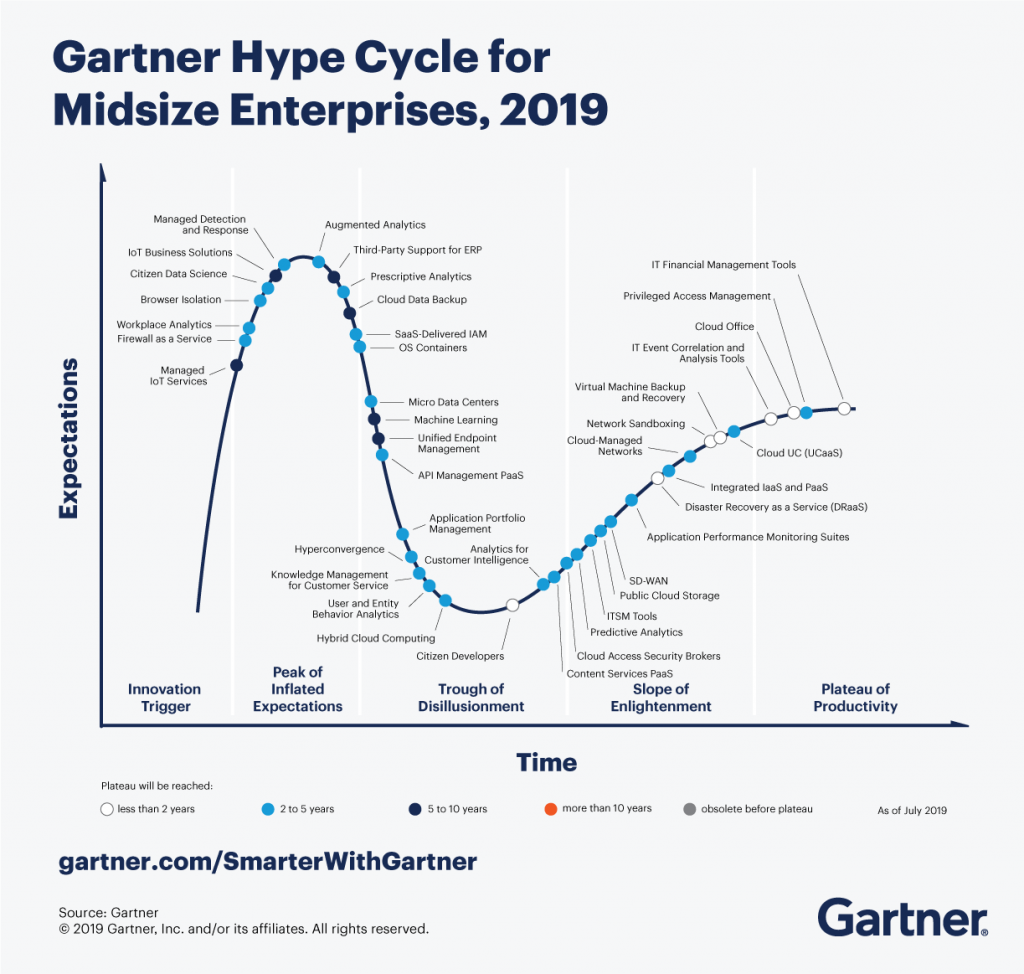 3 Major Trends Drive the Gartner Hype Cycle for Midsize Enterprises, 2019