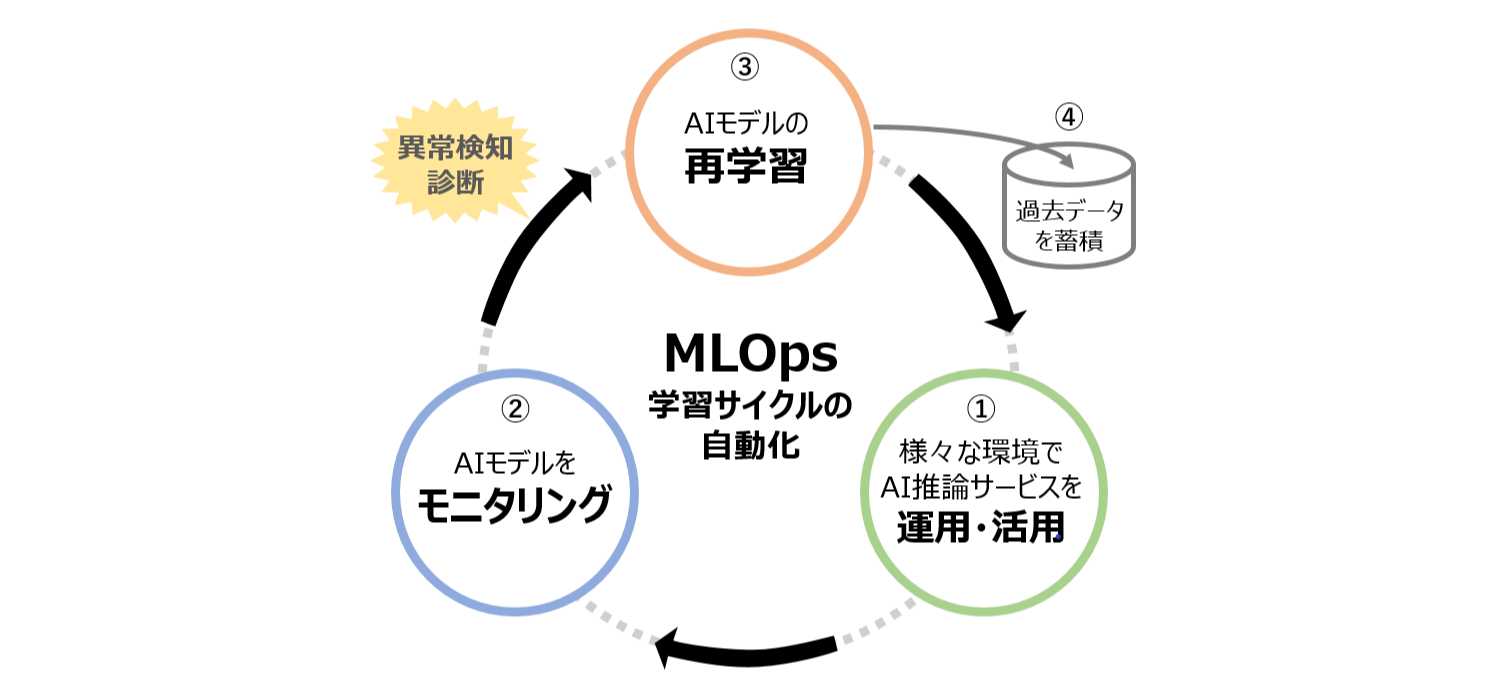 AIの性能を自動的、継続的に維持・向上させるMLOps（Machine Learning Operations）の仕組み