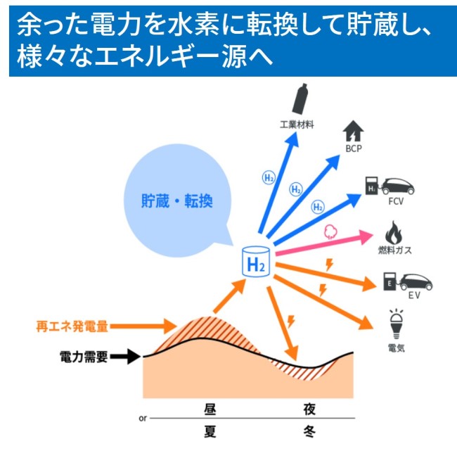 余った電力を水素に転換して貯蔵し、様々なエネルギー源へ