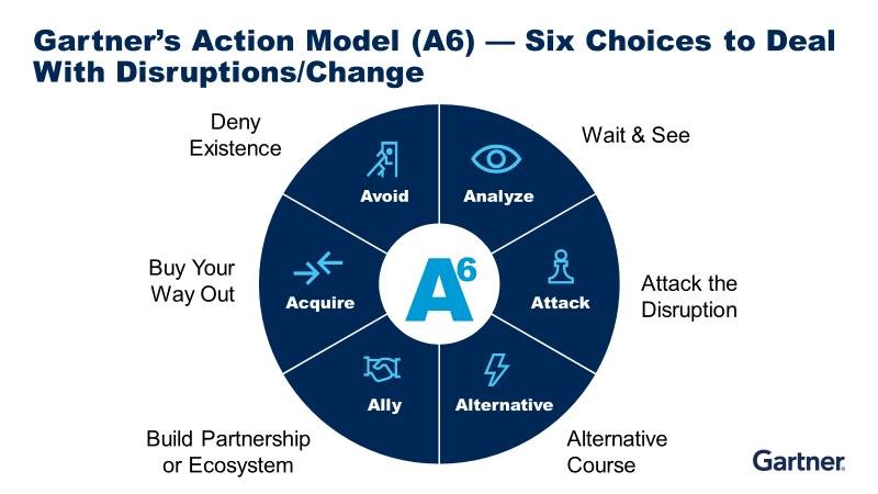 Gartner's Action Model (A6) -- Six Choices to deal with digital disruption with Helen Huntley at Gartner Symposium