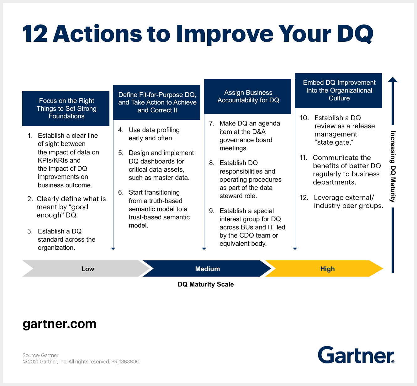 The image is a list of 12 actions Data and Analytics leaders can take to improve data quality in their organizaiton.