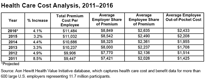 health-care-cost-analysis-2011-2016