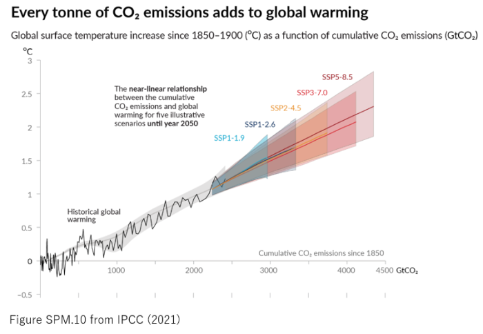 Global warming advances as CO₂ emissions increase