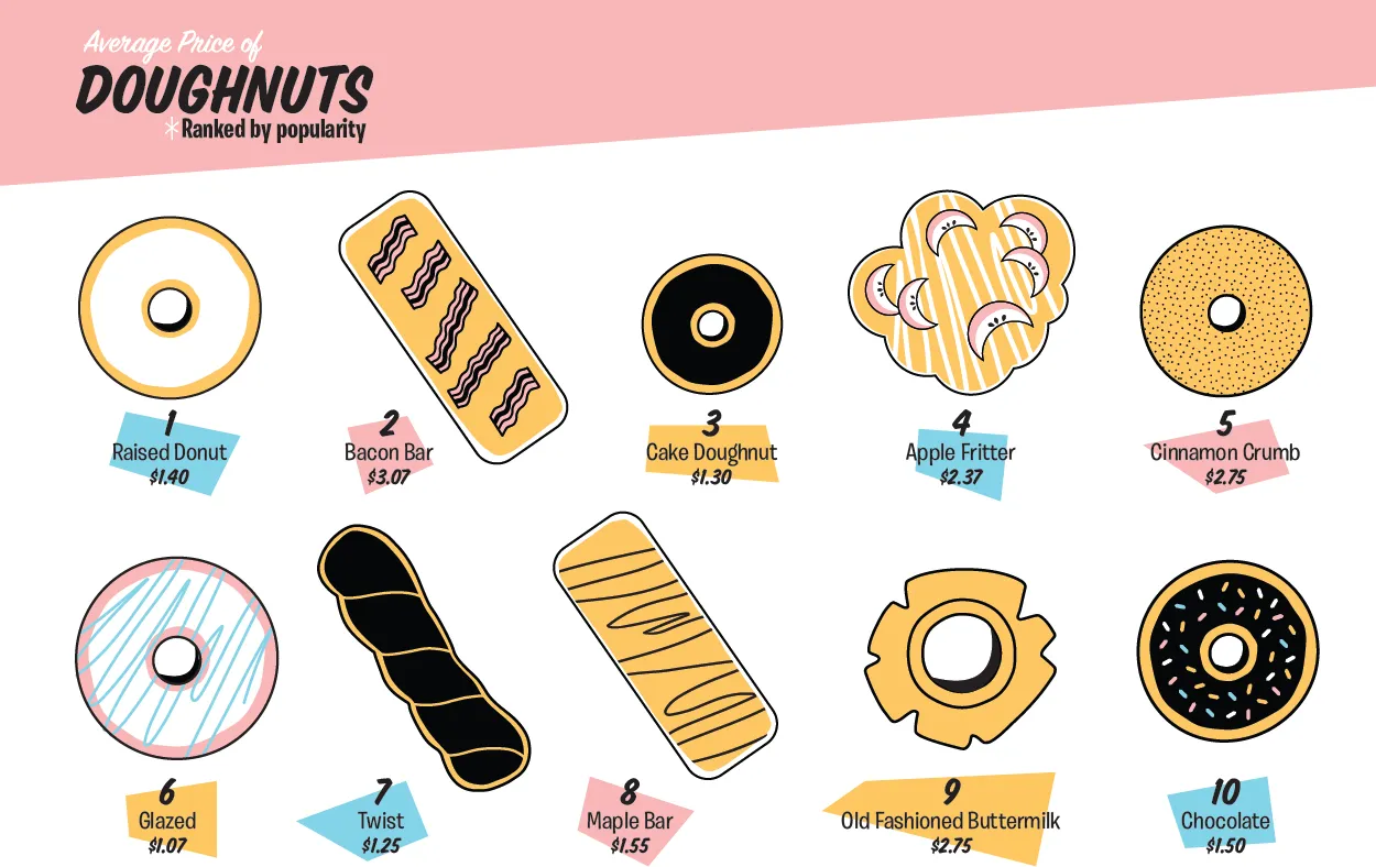 donut price image