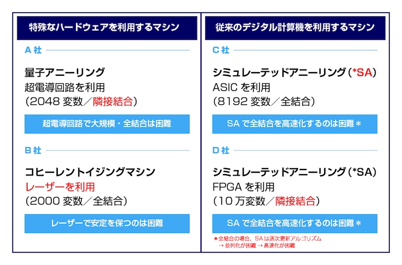 Toshiba Clip 量子コンピューター研究から生まれた 組合せ最適化の新解法