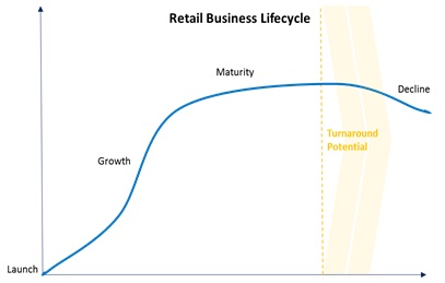Retail Business Lifecycle