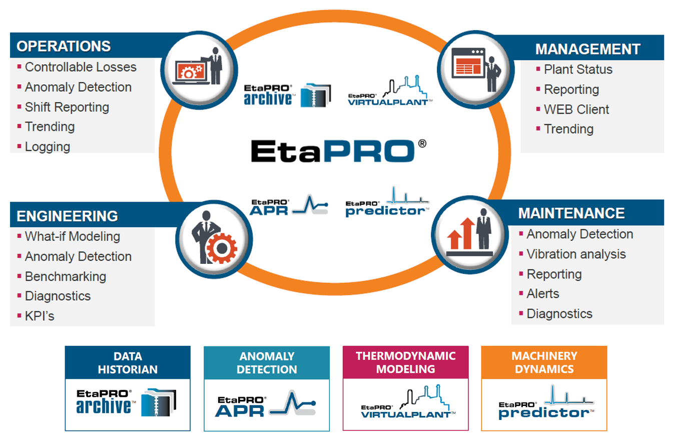 The four core technologies and functions that make up EtaPRO™