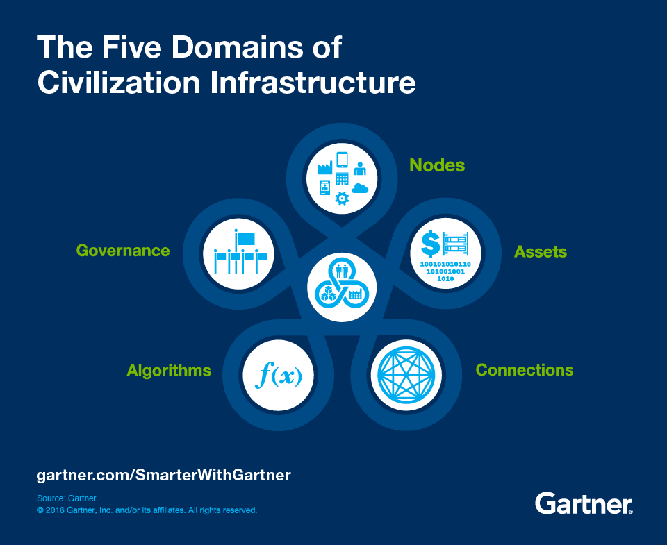 VIEW KEY INSIGHTS Think at the Scale of Civilization Infrastructure to Plan for Digital Business