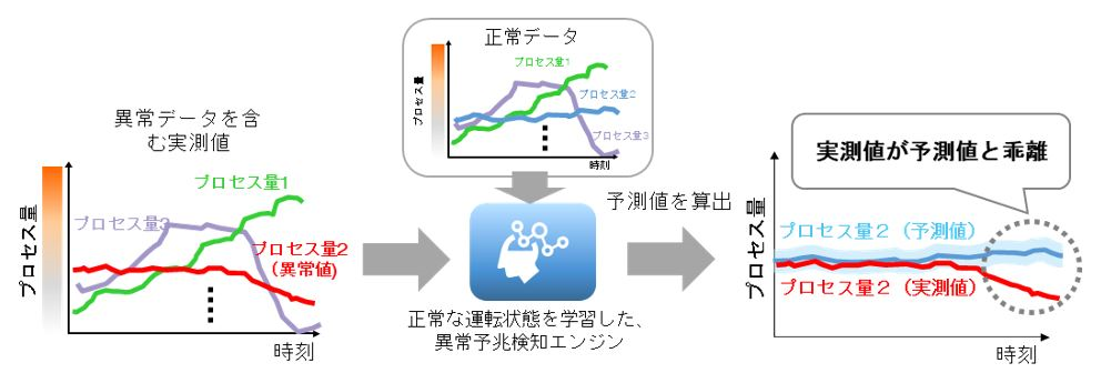 実測データから、個別機器の異常を高精度に検知