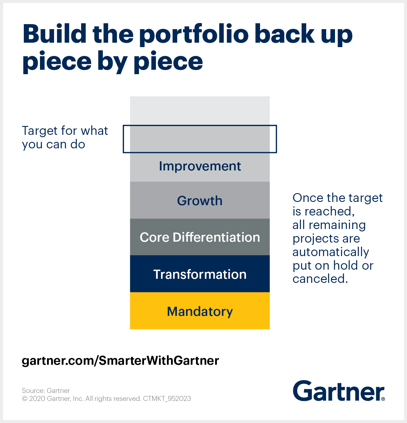 Gartner illustrates how to build your project portfolio back up, piece by piece. 