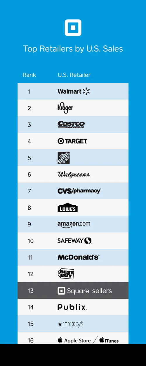 Top Retailers by U.S. Sales