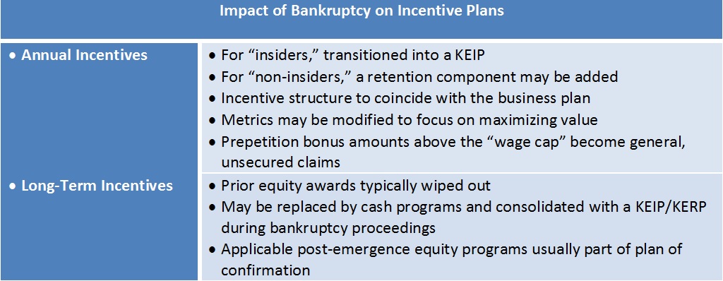 Impact of Bankruptcy on IncentivePlans