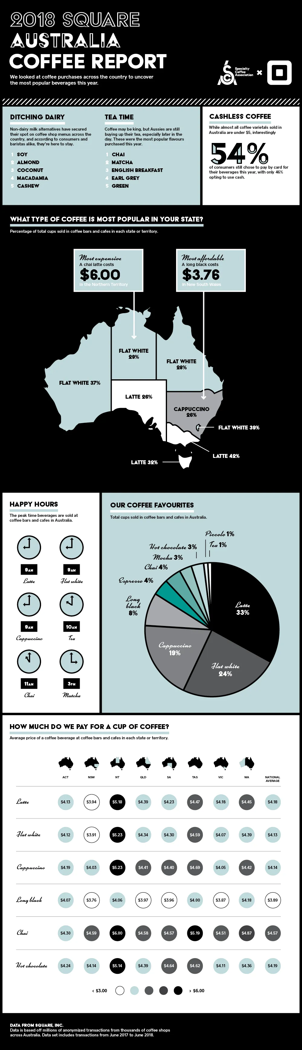 coffee consumption australia infographic