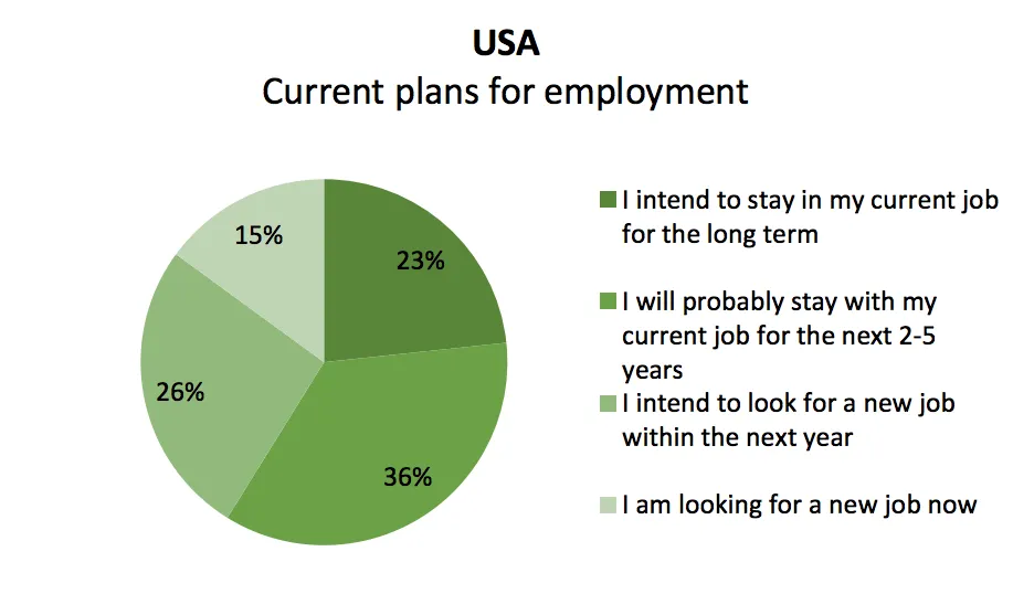 Dale Carnegie plans for employment graph