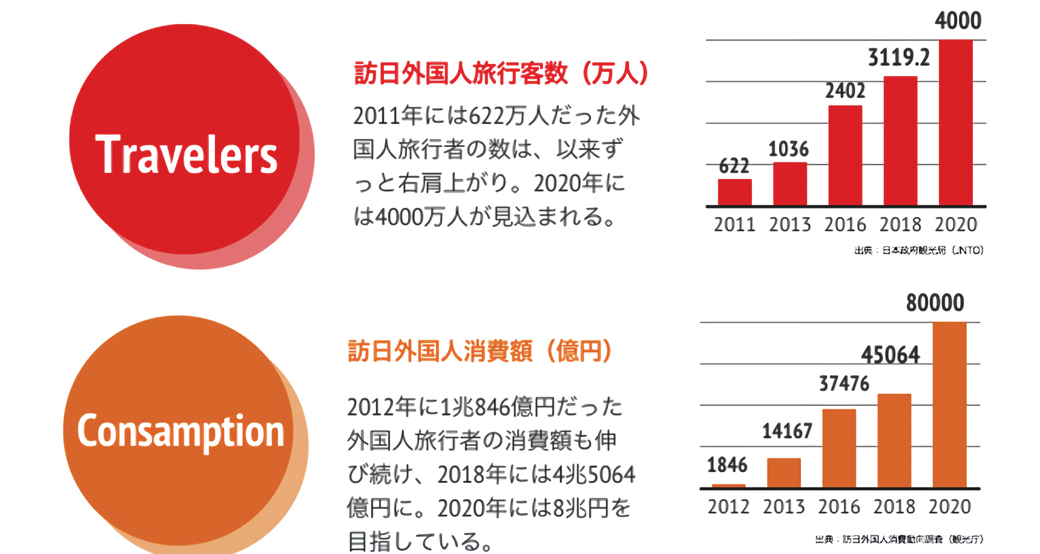 国が目標としている訪日外国人旅客数と消費額の数値（出典：JNTO、観光庁）