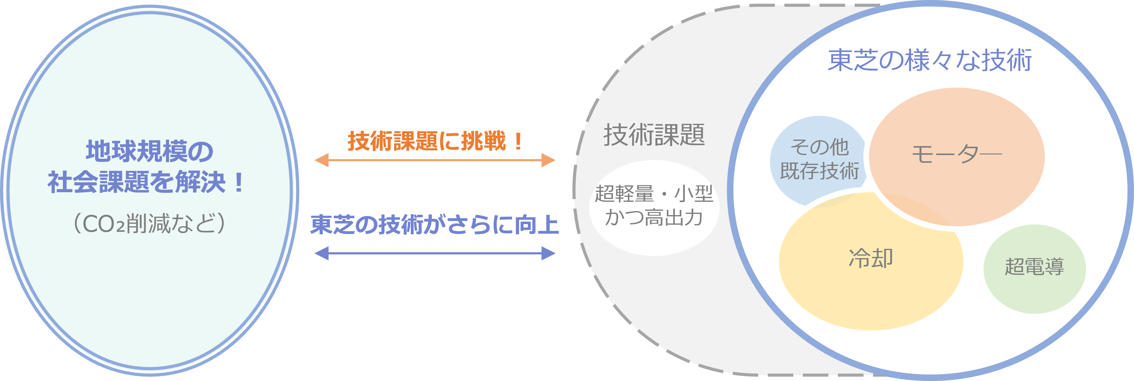 社会課題の解決を起点に技術課題を見いだし、技術を向上させる