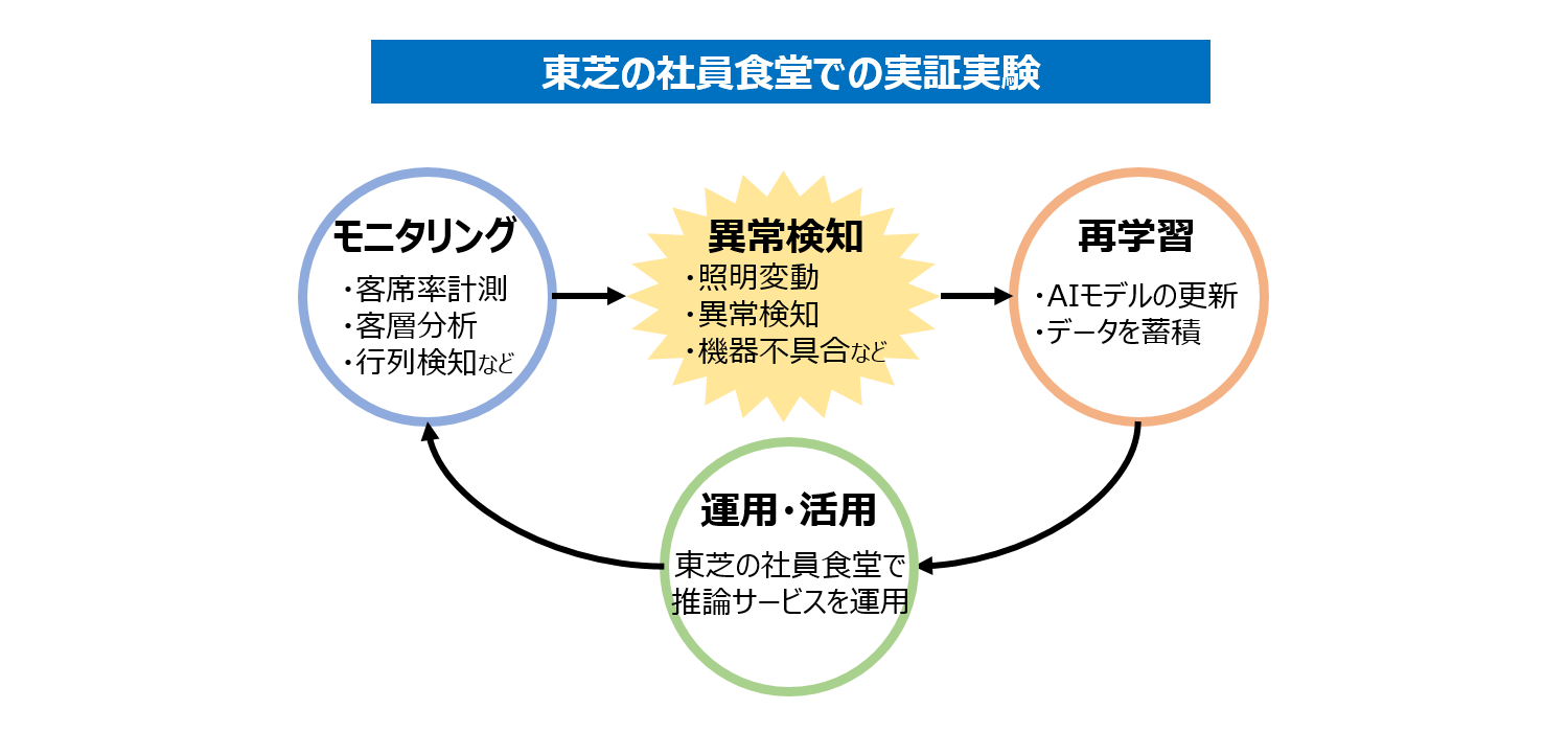 MLOpsを検証した実験の概要