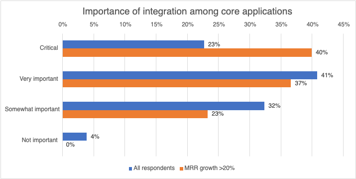 Graph of Importance of integration among core applications, showing all respondents against MRR growth over 20%