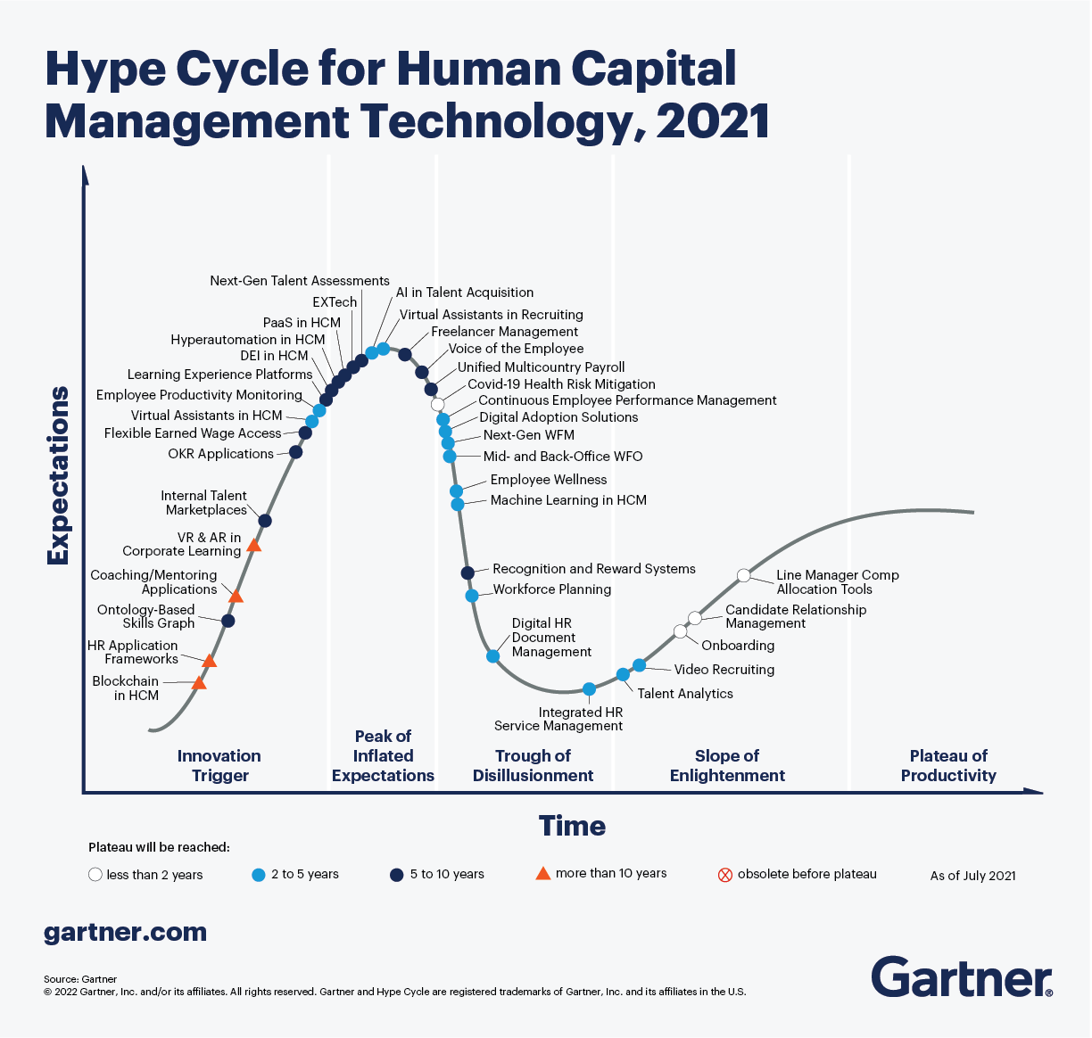 Hype Cycle for Human Capital Management Technology, 2021