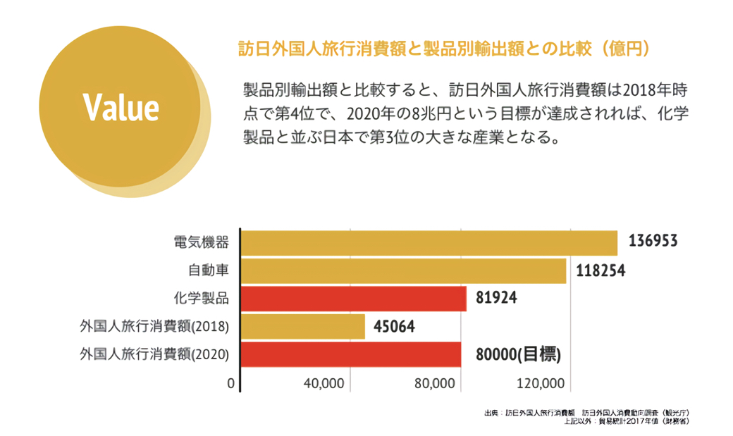 2020年には、国内の製品別輸出額においてトップ3になる可能性も（出典：観光庁、財務省）