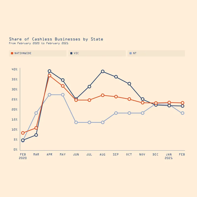 Share of Cashless businesses by state