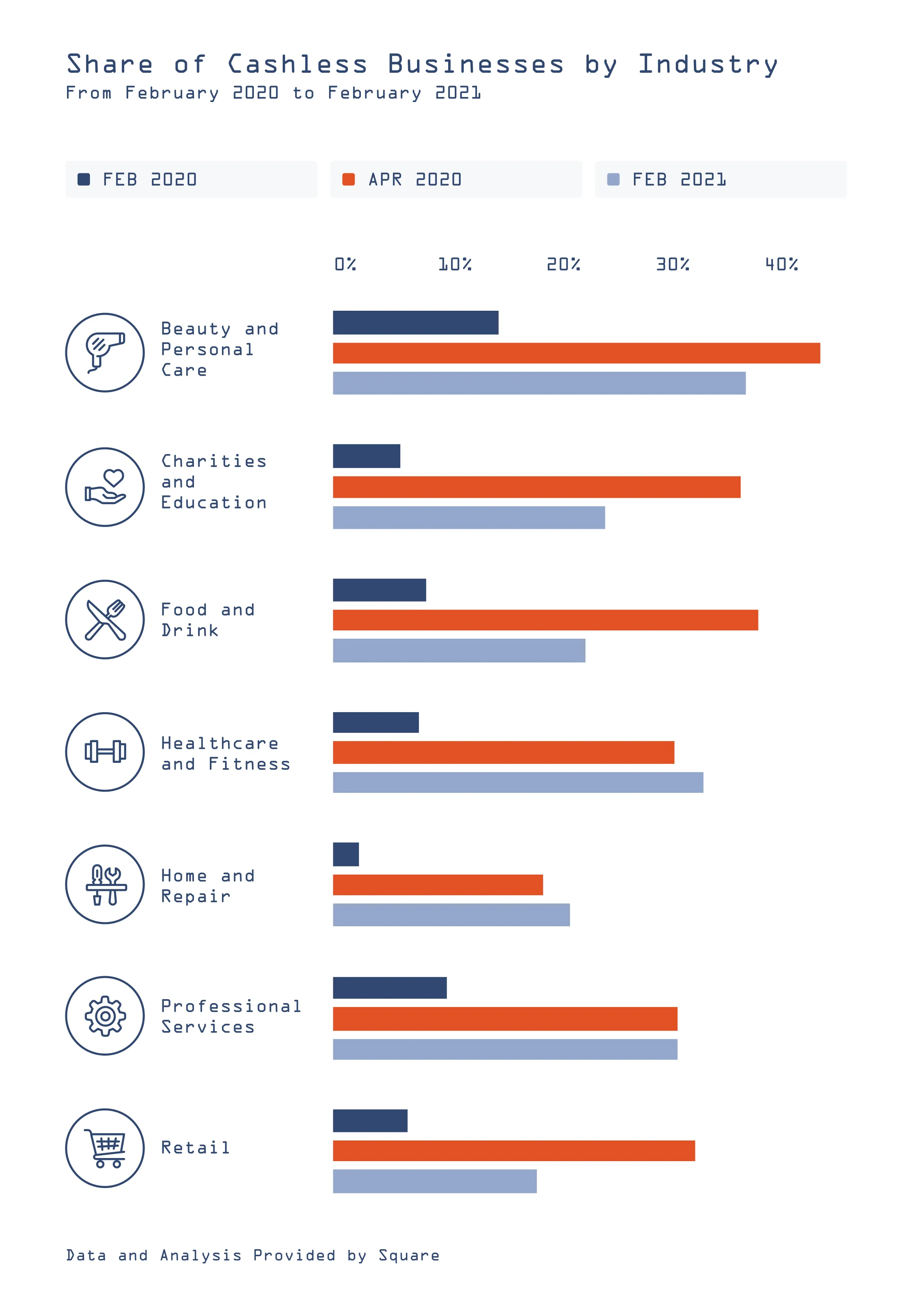 Share of Cashless Businesses by Industry