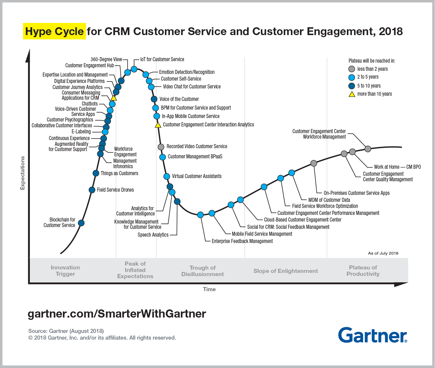 Gartner Hype Cycle for CRM Customer Service and Customer Engagement 2018