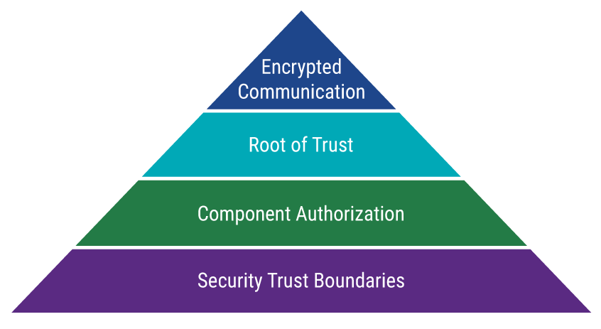 Cyber security assurance levels | Synopsys