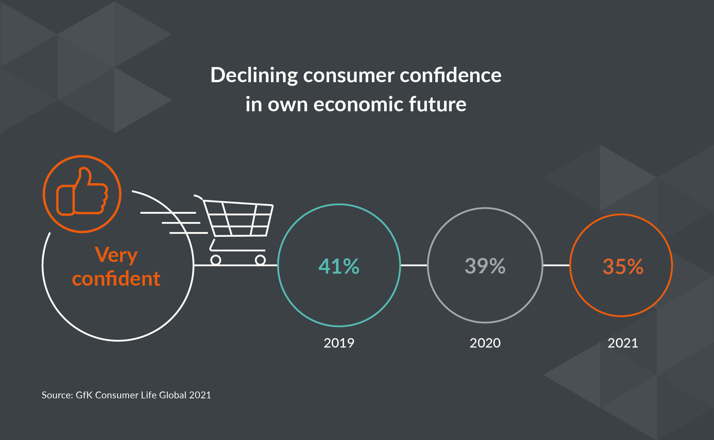 Infographic showing declining consumer confidence in own economic future