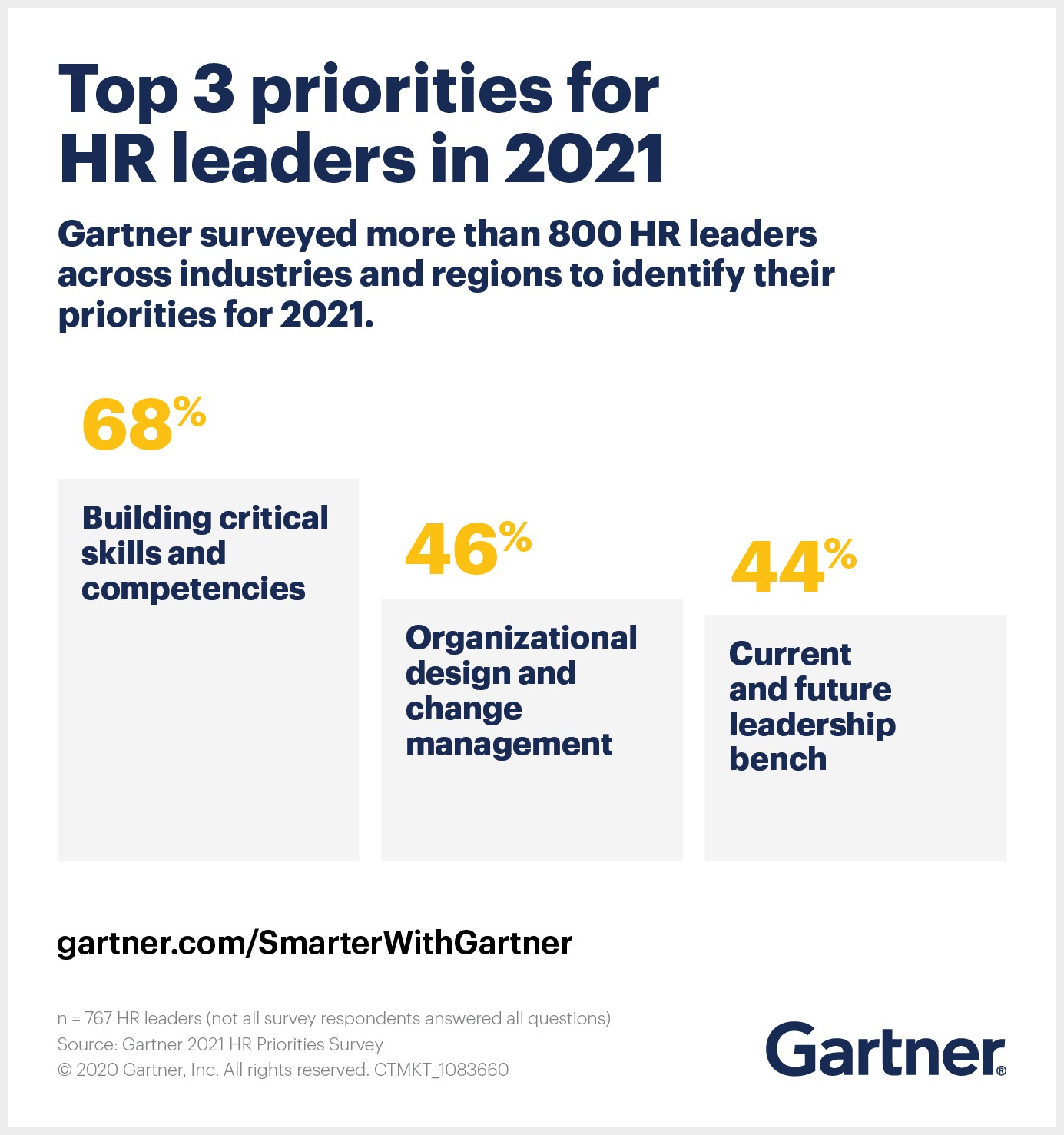 Gartner surveyed more than 800 HR leaders in late-2020 about their priorities for 2021. Building critical skills and competencies topped the list.