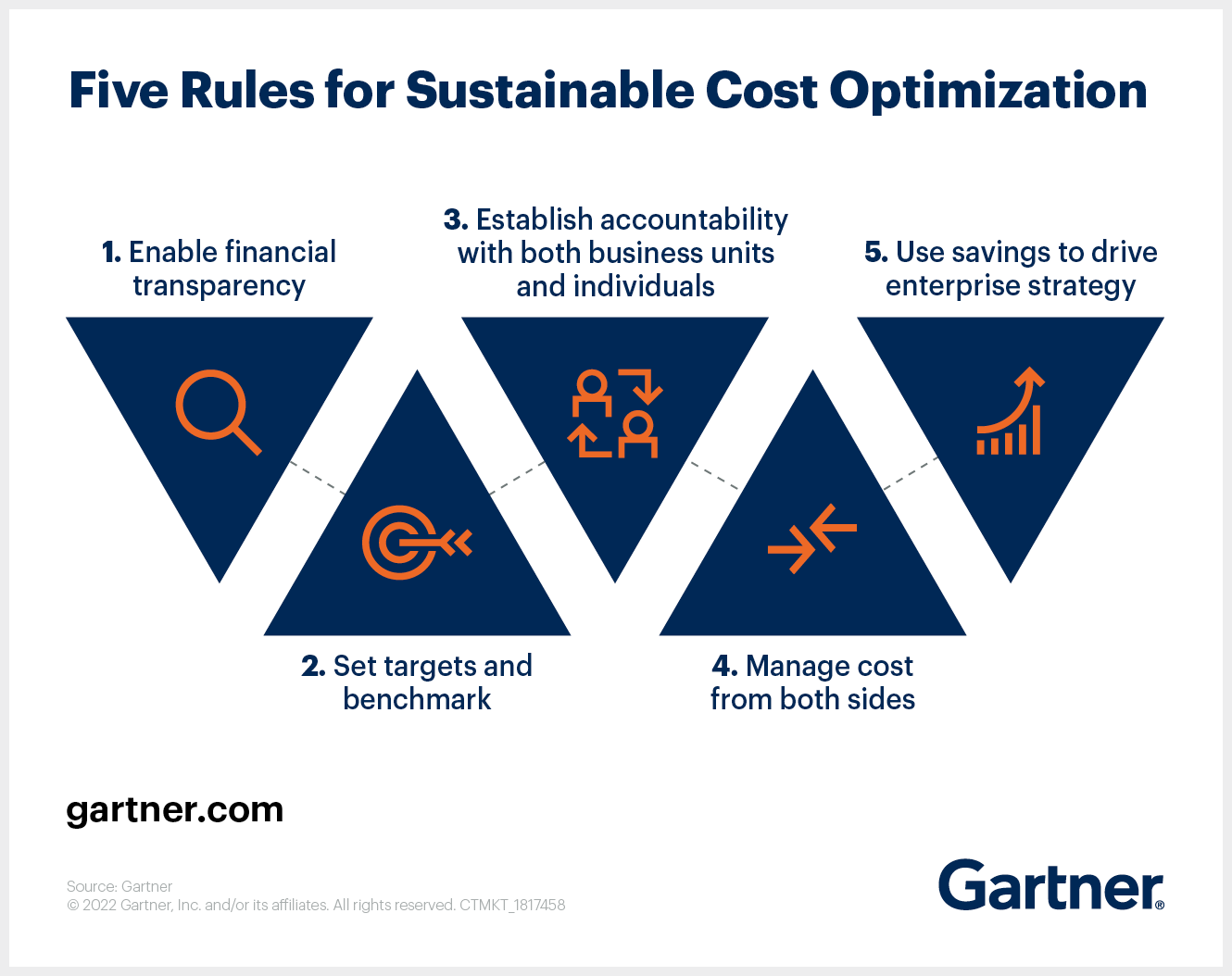 Fünf Regeln für nachhaltige Kostenoptimierung