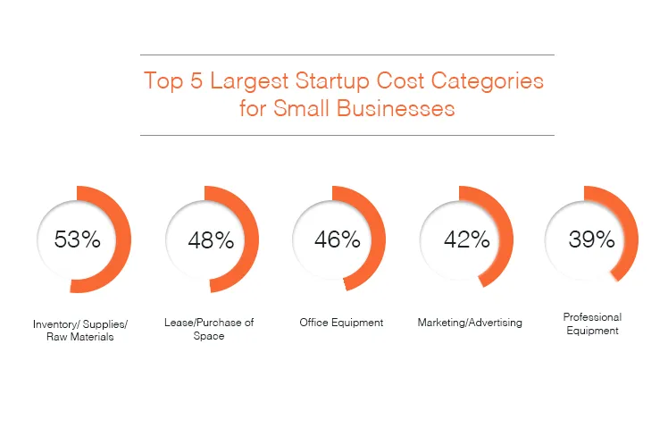 largest startup costs