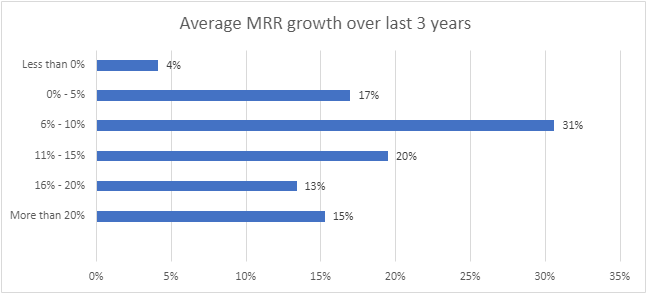 Graph of the Average MMR Growth over last three years