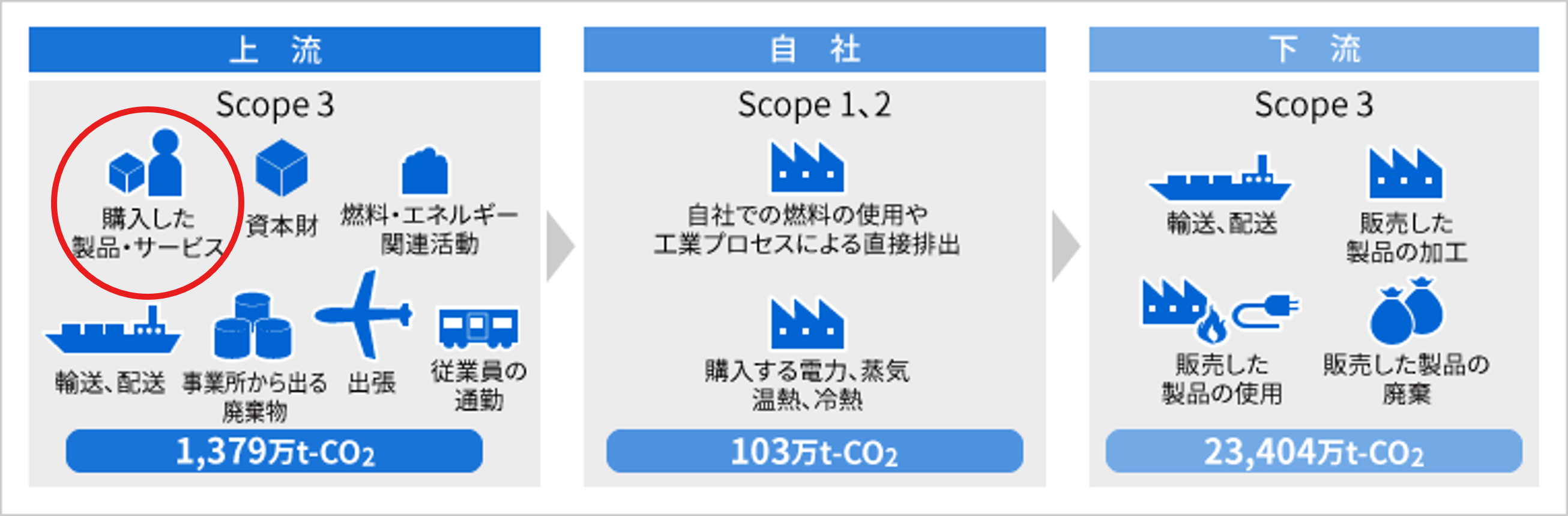 温室効果ガス（GHG）の主な排出区分と、赤枠がScope3のカテゴリ1