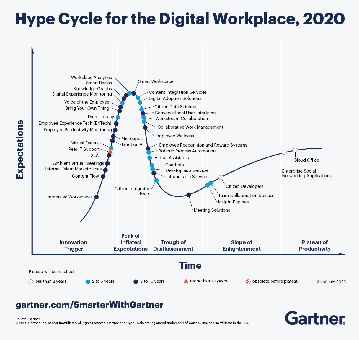O Gartner Hype Cycle for the Digital Workplace de 2020 mostra as principais tendências para o ambiente de trabalho digital, às quais os diretores de informação devem prestar atenção nos próximos anos.