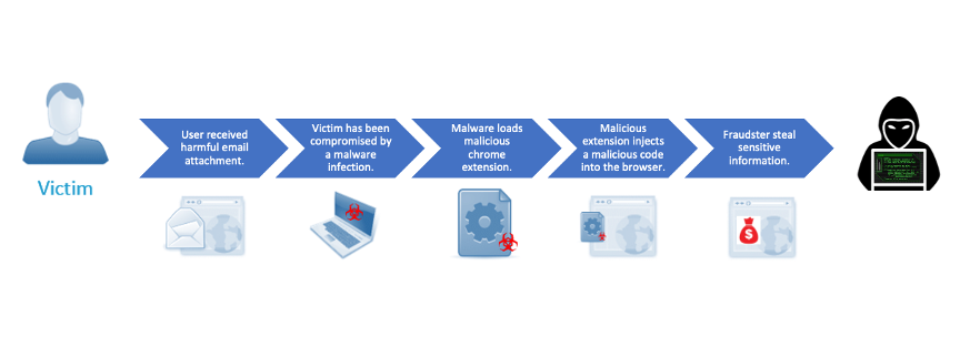 Malicious browser extensions in 2023