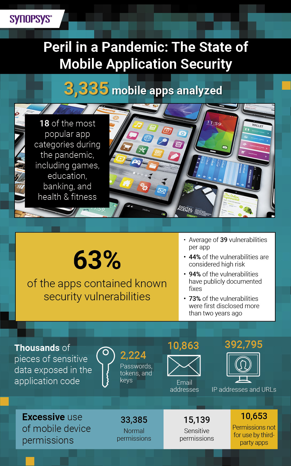 Mobile application security infographic | Synopsys