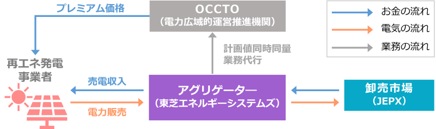 東芝の再エネ・アグリゲーション概要