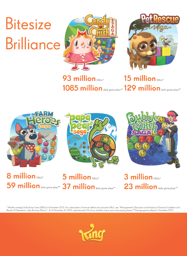 King Digital's mobile games, broken down by user, from its IPO filing.