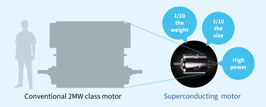 Less than 1/10th the weight and size of other 2MW-class motors with the same rated output