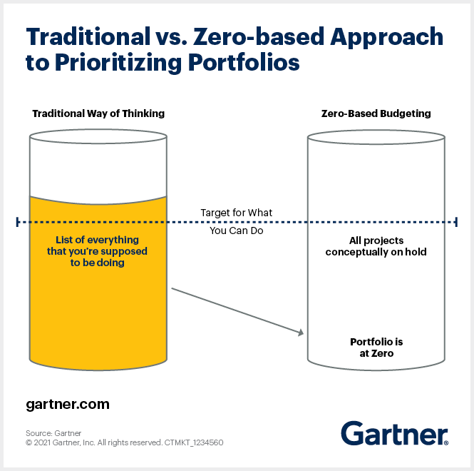 Traditional vs. Zero-based Approach to Prioritize Porfolios