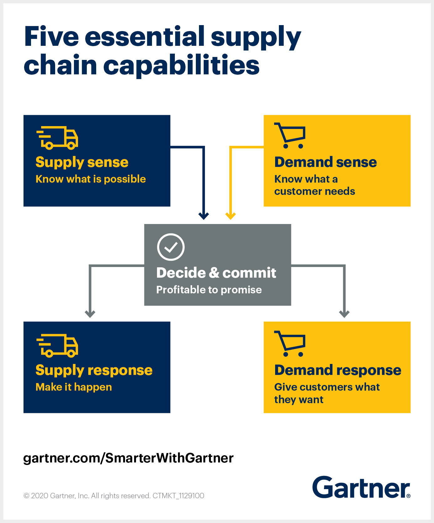 The Gartner Matrix for Supply Chain Strategy covers 5 essential capabilities for supply chain leaders to implement.