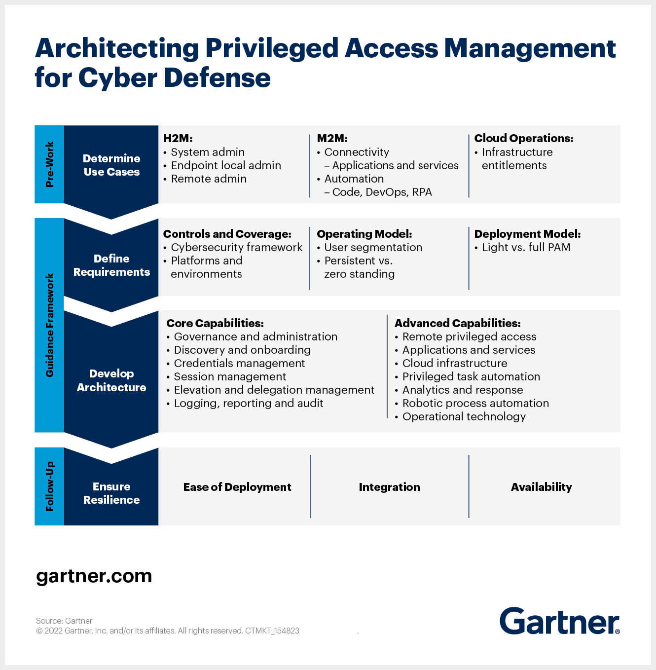 Architecting Privileged Access Management for Cyber Defense