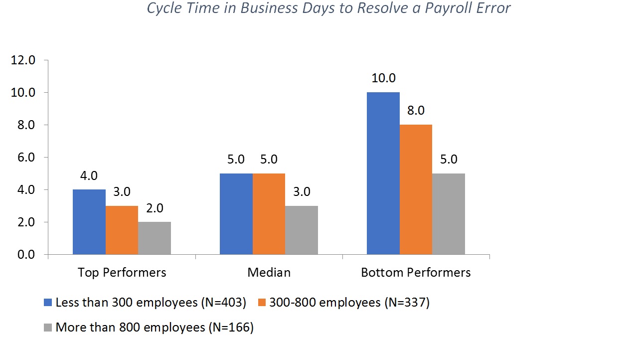 Cycle Time in Business Days to Resolve a Payroll Error