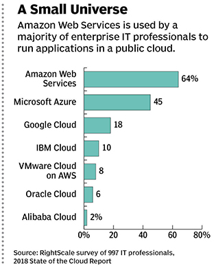 cloud platform market share