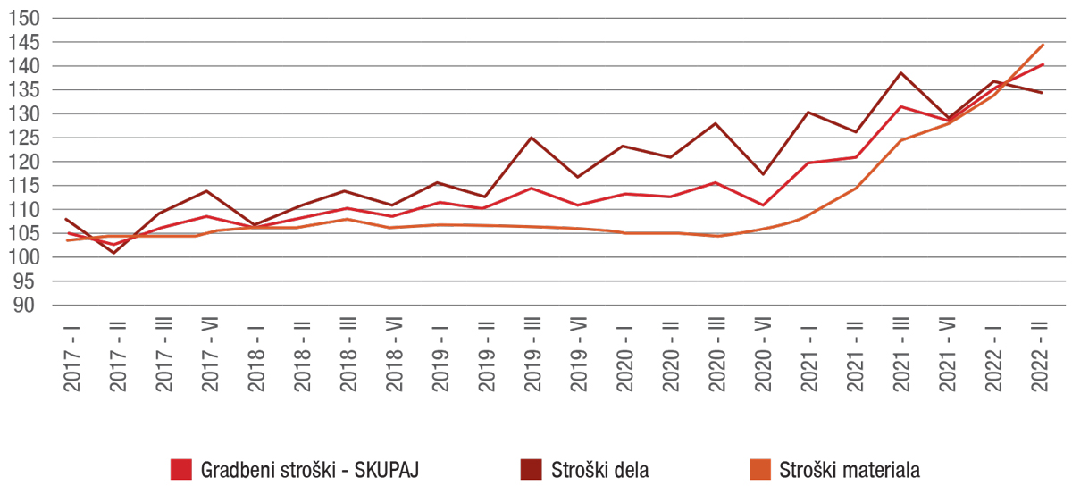 Graf gibanja gradbenih vrednosti (vir: SURS).