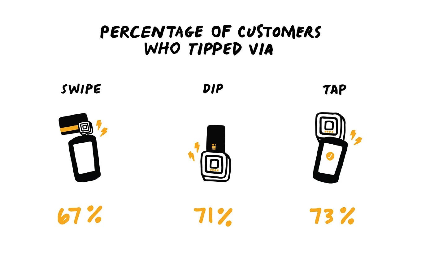 Customers tip more with contactless payments