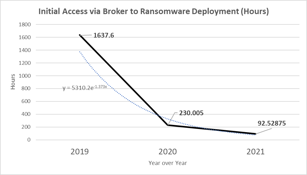 Countdown To Ransomware: Analysis Of Ransomware Attack Timelines ...