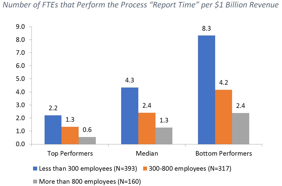 Number of FTEs that Perform the Process Report Time per $1 Billion Revenue (1)